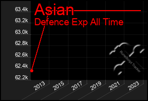 Total Graph of Asian