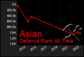 Total Graph of Asian