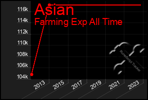 Total Graph of Asian