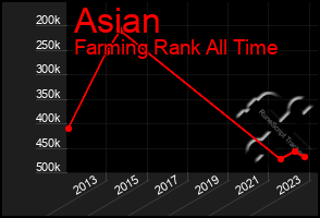 Total Graph of Asian