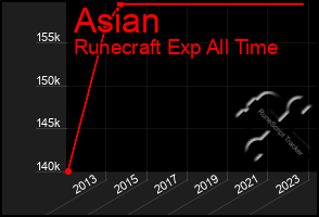 Total Graph of Asian