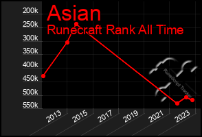 Total Graph of Asian