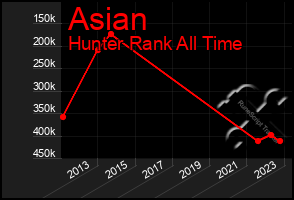 Total Graph of Asian