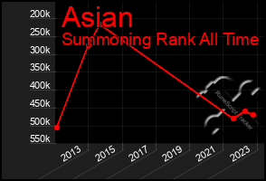 Total Graph of Asian