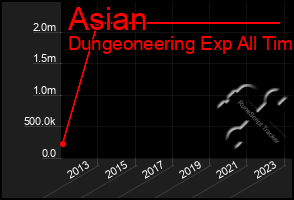 Total Graph of Asian