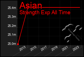 Total Graph of Asian