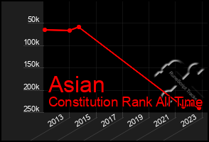 Total Graph of Asian