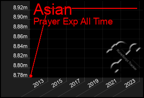 Total Graph of Asian