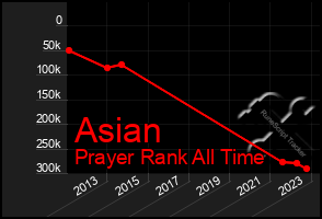 Total Graph of Asian