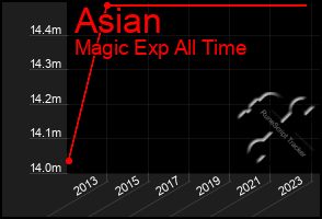 Total Graph of Asian