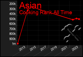 Total Graph of Asian