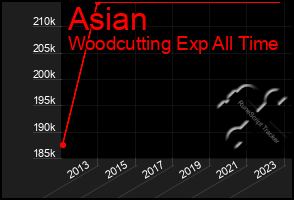 Total Graph of Asian