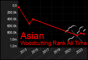 Total Graph of Asian