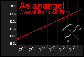 Total Graph of Asianangel