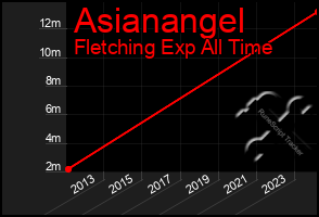 Total Graph of Asianangel