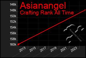 Total Graph of Asianangel