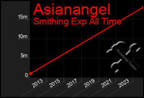 Total Graph of Asianangel