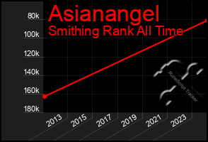 Total Graph of Asianangel