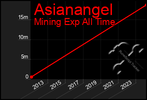 Total Graph of Asianangel