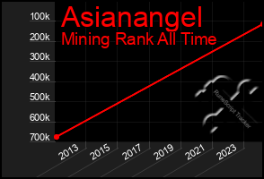 Total Graph of Asianangel