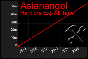 Total Graph of Asianangel