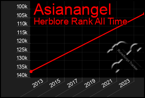 Total Graph of Asianangel