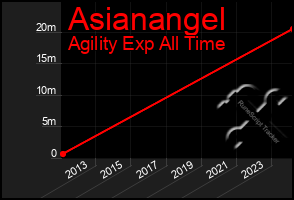 Total Graph of Asianangel