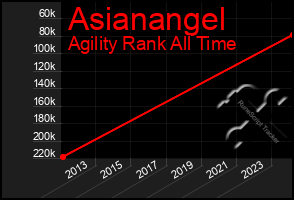 Total Graph of Asianangel