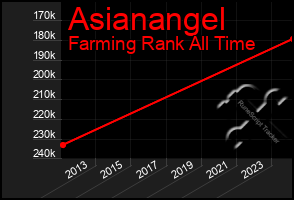 Total Graph of Asianangel