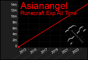 Total Graph of Asianangel