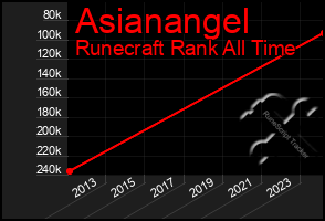 Total Graph of Asianangel