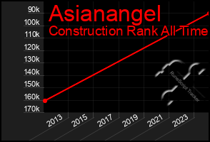 Total Graph of Asianangel