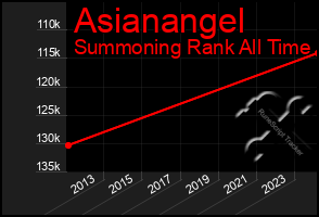 Total Graph of Asianangel