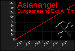 Total Graph of Asianangel