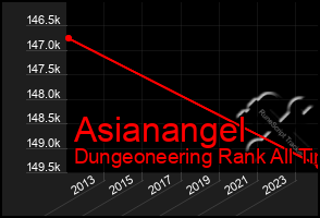 Total Graph of Asianangel