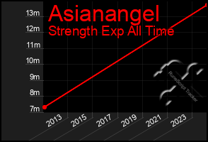 Total Graph of Asianangel