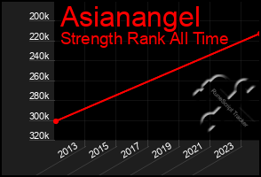 Total Graph of Asianangel