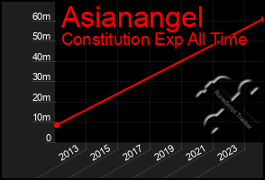 Total Graph of Asianangel