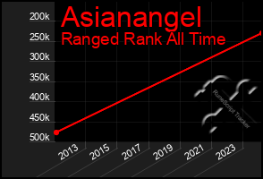 Total Graph of Asianangel