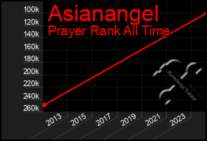 Total Graph of Asianangel