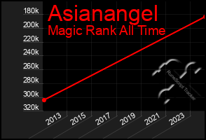 Total Graph of Asianangel