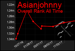 Total Graph of Asianjohnny