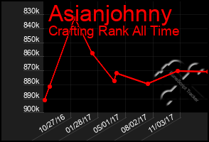 Total Graph of Asianjohnny