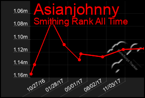 Total Graph of Asianjohnny