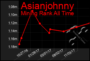 Total Graph of Asianjohnny