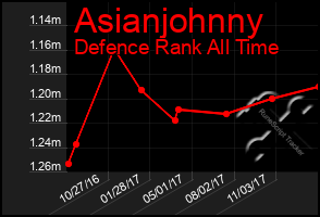Total Graph of Asianjohnny
