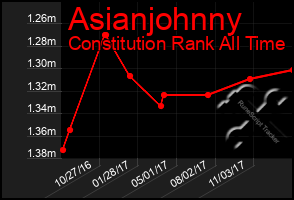 Total Graph of Asianjohnny