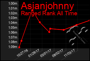 Total Graph of Asianjohnny