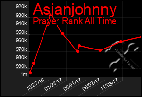 Total Graph of Asianjohnny