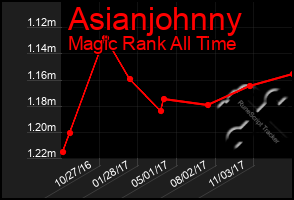 Total Graph of Asianjohnny